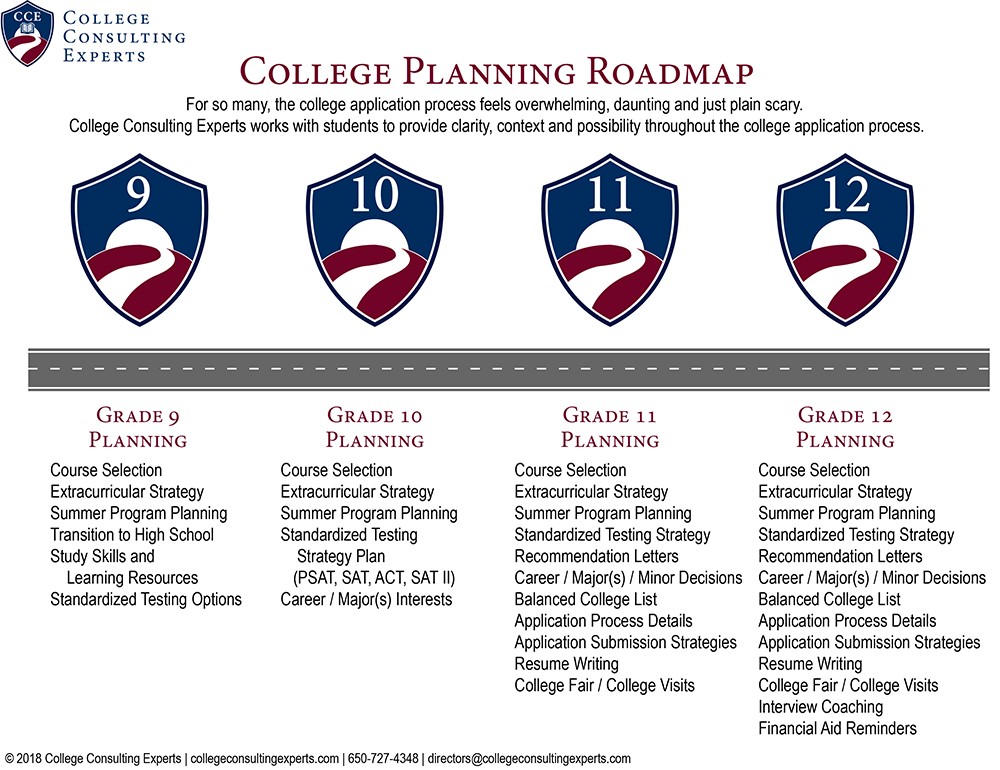 College Planning roadmap